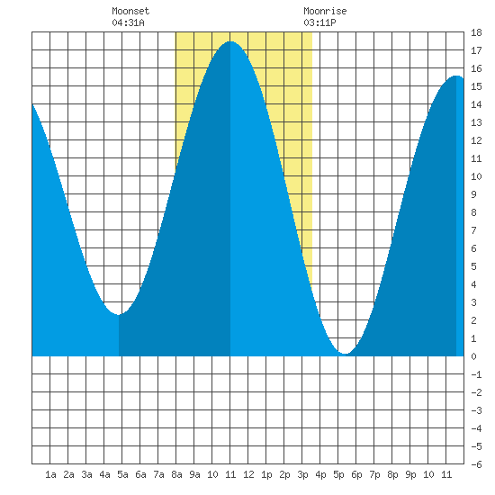 Haines tide chart for Tuesday, November 16, 2021