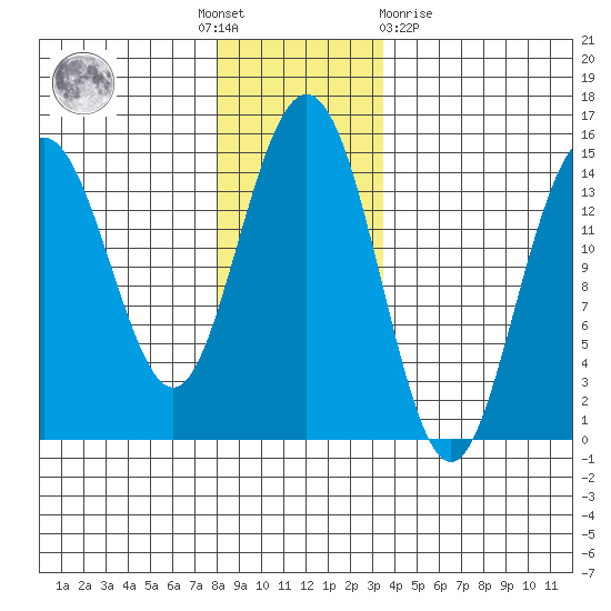 Haines tide chart for Thursday, November 18, 2021
