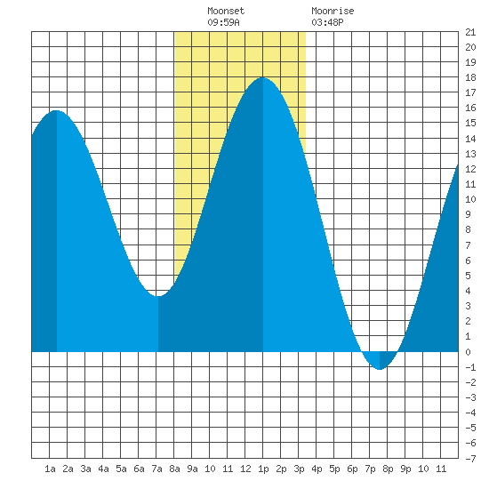 Haines tide chart for Saturday, November 20, 2021