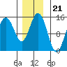 Haines tide chart for Sunday, November 21, 2021