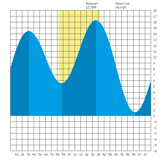 Haines tide chart for Tuesday, November 23, 2021