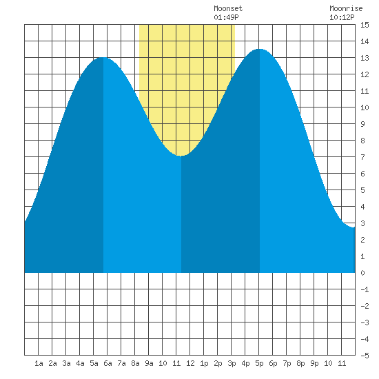 Haines tide chart for Friday, November 26, 2021
