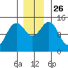 Haines tide chart for Friday, November 26, 2021