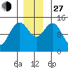 Haines tide chart for Saturday, November 27, 2021