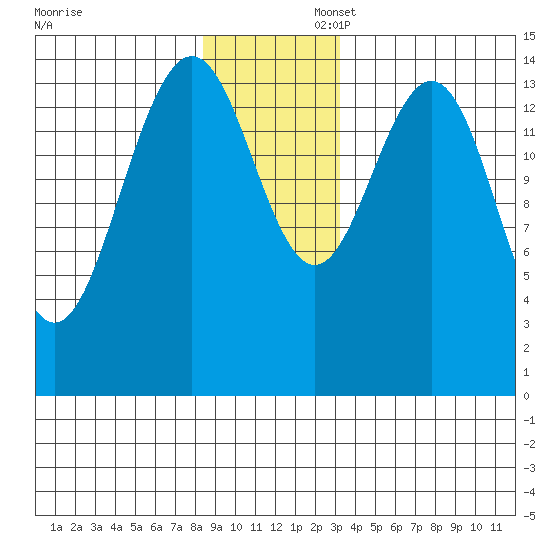 Haines tide chart for Sunday, November 28, 2021