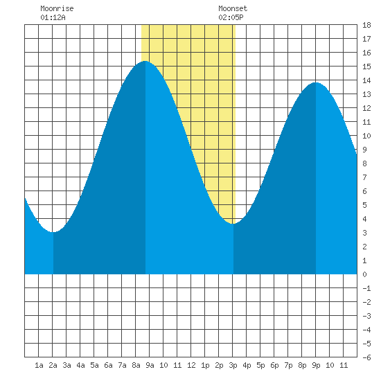 Haines tide chart for Monday, November 29, 2021