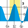 Haines tide chart for Wednesday, November 3, 2021