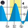 Haines tide chart for Thursday, November 4, 2021