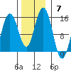 Haines tide chart for Sunday, November 7, 2021