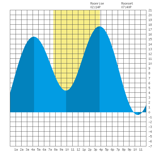 Haines tide chart for Tuesday, November 9, 2021