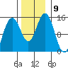 Haines tide chart for Tuesday, November 9, 2021