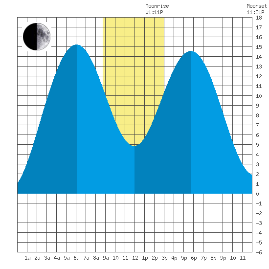 Haines tide chart for Friday, December 10, 2021