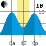 Haines tide chart for Friday, December 10, 2021