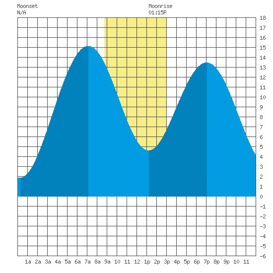 Haines tide chart for Saturday, December 11, 2021