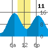 Haines tide chart for Saturday, December 11, 2021