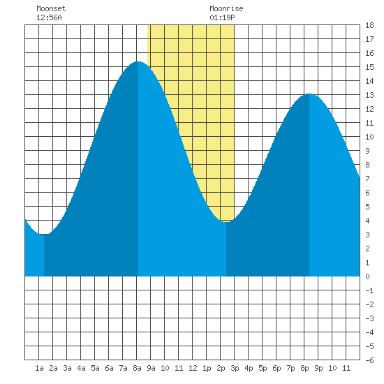 Haines tide chart for Sunday, December 12, 2021