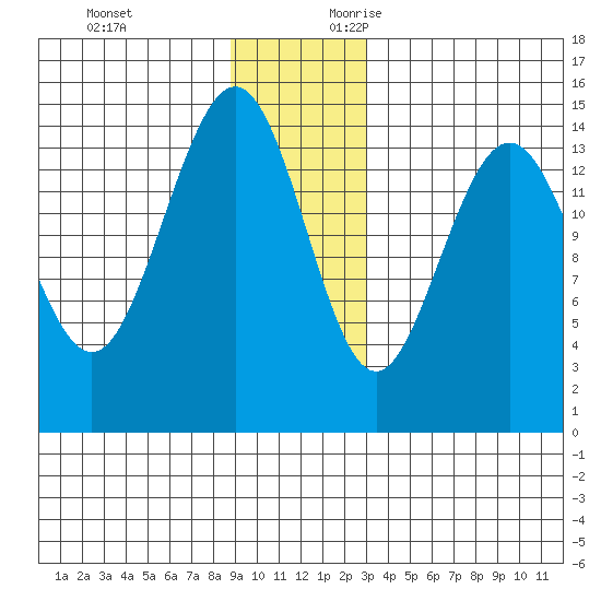 Haines tide chart for Monday, December 13, 2021