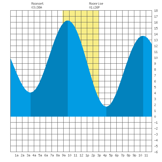 Haines tide chart for Tuesday, December 14, 2021