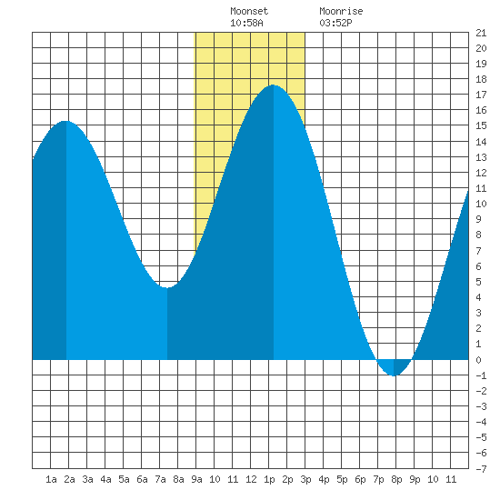 Haines tide chart for Monday, December 20, 2021
