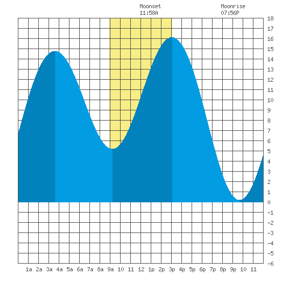 Haines tide chart for Thursday, December 23, 2021