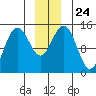 Haines tide chart for Friday, December 24, 2021