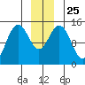 Haines tide chart for Saturday, December 25, 2021