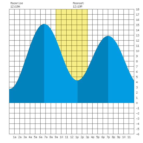 Haines tide chart for Monday, December 27, 2021