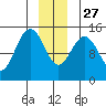Haines tide chart for Monday, December 27, 2021