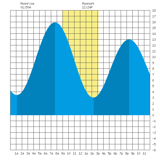Haines tide chart for Tuesday, December 28, 2021