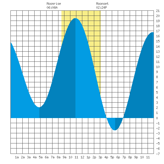 Haines tide chart for Thursday, December 2, 2021