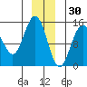 Haines tide chart for Thursday, December 30, 2021