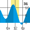 Haines tide chart for Friday, December 31, 2021