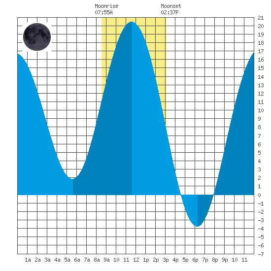 Haines tide chart for Friday, December 3, 2021