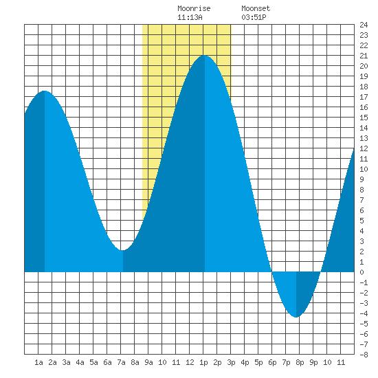 Haines tide chart for Sunday, December 5, 2021