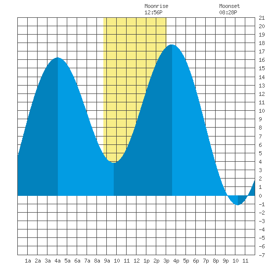 Haines tide chart for Wednesday, December 8, 2021