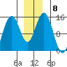 Haines tide chart for Wednesday, December 8, 2021