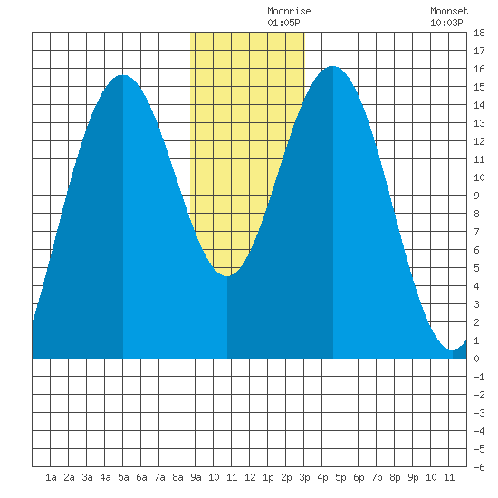 Haines tide chart for Thursday, December 9, 2021