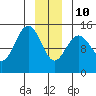 Haines tide chart for Monday, January 10, 2022