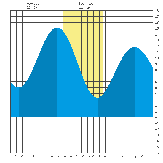 Haines tide chart for Tuesday, January 11, 2022
