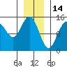 Haines tide chart for Friday, January 14, 2022