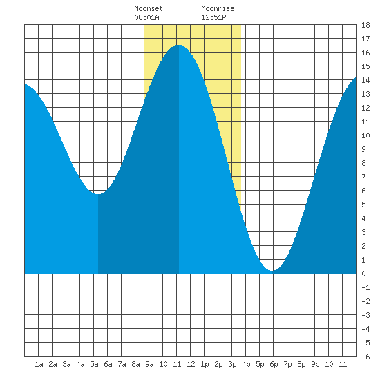 Haines tide chart for Saturday, January 15, 2022
