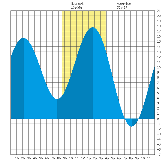 Haines tide chart for Wednesday, January 19, 2022