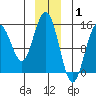 Haines tide chart for Saturday, January 1, 2022