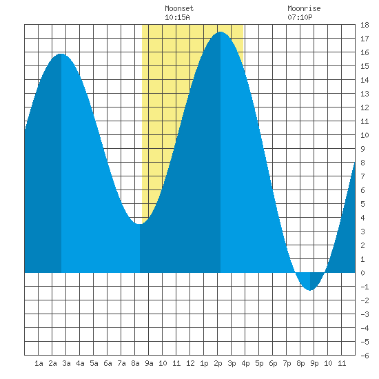 Haines tide chart for Thursday, January 20, 2022