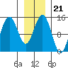Haines tide chart for Friday, January 21, 2022