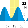 Haines tide chart for Saturday, January 22, 2022