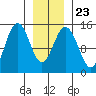 Haines tide chart for Sunday, January 23, 2022