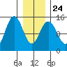 Haines tide chart for Monday, January 24, 2022