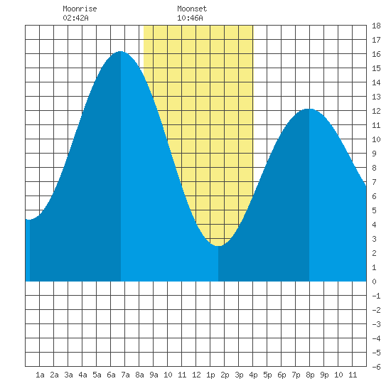 Haines tide chart for Wednesday, January 26, 2022