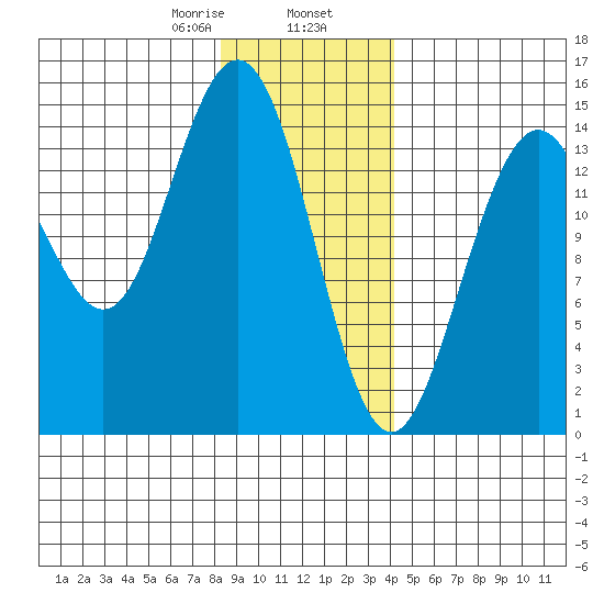 Haines tide chart for Friday, January 28, 2022